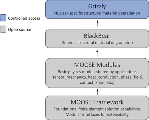 Fig. 1. Relationship between Grizzly, BlackBear, and the MOOSE modules and framework