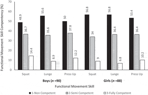 Figure 2. Percentage Frequency Distribution of Functional Movement Sub-Skills Competency by Gender.