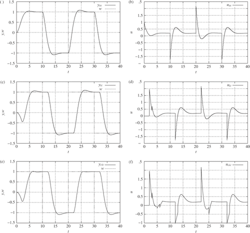 Figure 2. Simple example double integrator with input disturbance. (a) y: state-space controller; (b) u: state-space controller; (c) y: intermittent controller; (d) u: intermittent controller; (e) y: CIC; (f) u: CIC.