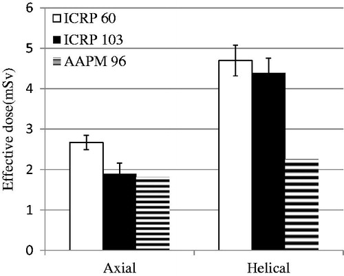 Figure 4. Calculation of E of the two protocols by different methods: TLD-100H approaches as recommend by ICRP 60 and 103;DLP method as recommend by AAPM 96. Error bar represented as counting errors.