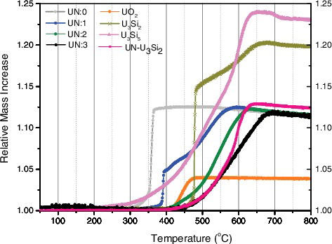 Figure 3. Oxidation reactions of UO2, U3Si2, U3Si5, UN, as well as UN --U3 Si 2 composite fuels