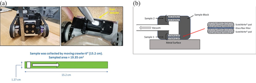 Fig. 1. (a) Remote robotic crawler with mounted sampling block and diagram of sampled area, and (b) schematic of a sampling block with two samples, each consisting of a glass fiber filter sandwiched between two porous Scotch-brite abrasive pads.