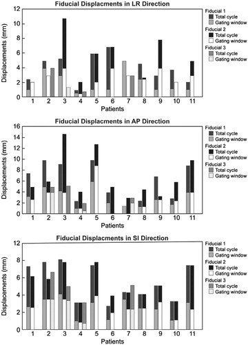 Figure 4. Maximum displacements of multiple fiducials in different locations within the tumor of 11 patients in all directions. Bars are a single color if the maximum displacement was the same within the gate as for the total cycle (with one exception: in AP direction, Patient 7, Fiducial 1, the in-gate displacement is 0). In patients with 2 fiducials, Fiducials 1 and 2 are proximal and distal, respectively. In patients with 3 fiducials, Fiducials 1, 2, and 3 are proximal, middle, and distal, respectively.