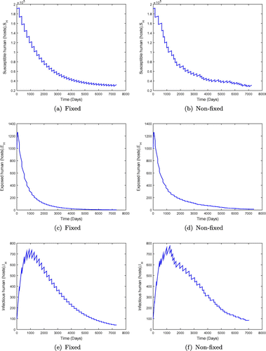 Figure 10. System behaviour for fixed and non-fixed mass administration of ivermectin with α=0.1,R0=0.1181 using parameter values in Table 1. Note that non-fixed administration may have a delaying or preventative effect on eradication.