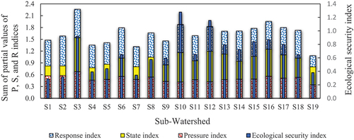 Figure 3. Pressure, state, response, and ecological security indices for the Pishkuh Watershed, Taft City, Yazd Province, Iran.