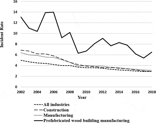 Figure 1. Incident rates in all industries, construction, manufacturing, and prefabricated wood building manufacturing (the incidence rates represent the number of injuries per 100 full-time equivalent workers).