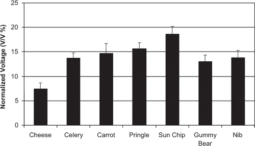 Figure 8 Average maximum EMG signal for various foods during chewing.