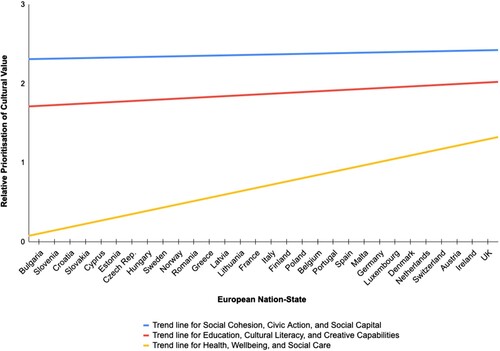 Figure 5. Average prioritisation of civic cultural values across the REED cultural policy hierarchy.