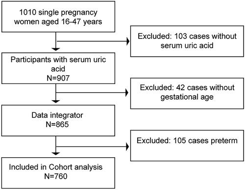 Figure 1. Flowchart of study population in the study. Data were collected from pregnant women aged 16–47 who delivered a single live birth at Naqu People’s Hospital from January to June 2019.