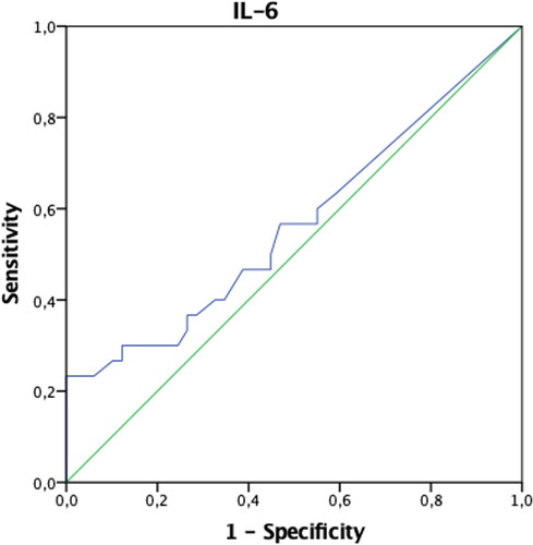 Graph 3. ROC curve of IL-6 values in differentiating patients with endometriosis.