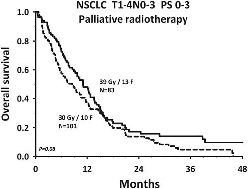 Figure 1. Overall survival after palliative radiotherapy 30 Gy/10 fractions and 39 Gy/13 fraction in patients with NSCLC.