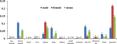 Figure 3.  The relative mRNA expression level of Pax7 in duck different organs and tissues. Note: Blue bar, expression level in male duck; red bar, expression level in female duck; green bar, the means of male and female. The different letter on each bar means significant different (p<0.05).