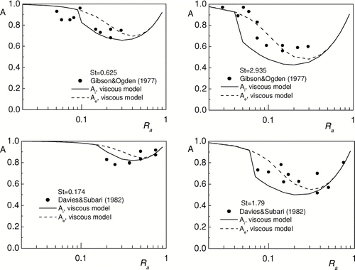 FIG. 6 The comparison of the dependencies A i (R a ) and A e (R a ) with experimental data from CitationGibson and Ogden (1977) and CitationDavies and Subari (1982).