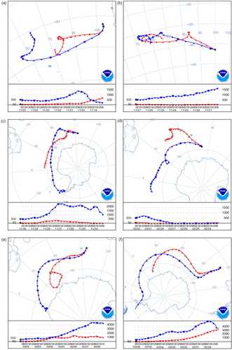 Fig. 2  Air-mass back trajectories (AMBTs) for samples collected over the Southern Ocean. These were (a) sample T1, (b) sample T2, (c) sample T3, (d) sample T15, (e) sample T1 and (f) sample T17. The calculations were based on the National Oceanic and Atmospheric Administration (NOAA) Global Data Assimilation System meteorology database, using the Hybrid Single-Particle Lagrangian Integrated Trajectory (HYSPLIT) program. AMBTs were performed at 50 and 500 m height above ground level over the sampling locations every 6 h, going backward seven days. Units on the altitude axes are metres.