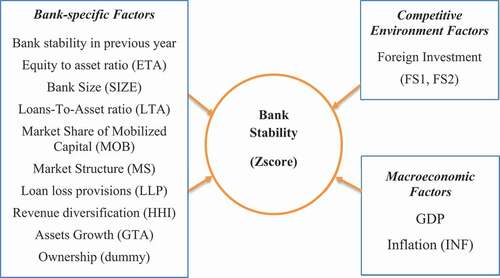 Figure 1. Research Model