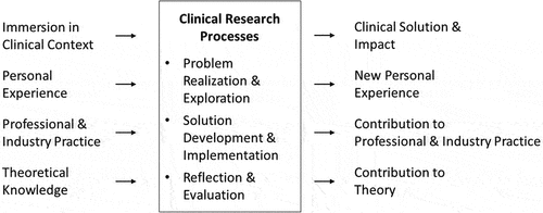 Figure 1. Clinical research processes and framework in this study.