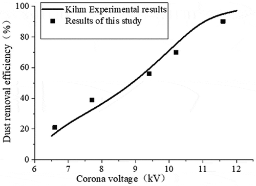 Figure 6. Comparison of dust removal efficiency.