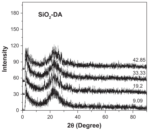 Figure 13 X-ray diffractograms of the silica–dopamine materials. The broad peak indicates no crystalline silica materials.