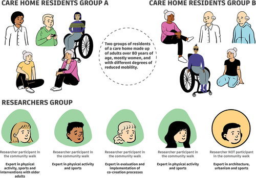 Figure 4. Set of evaluators that applied the tool for assessing determinants of health in public space in the context of the EngAGE4Change-Health CASCADE project. Graphic: J. R. Zapata-Restrepo.