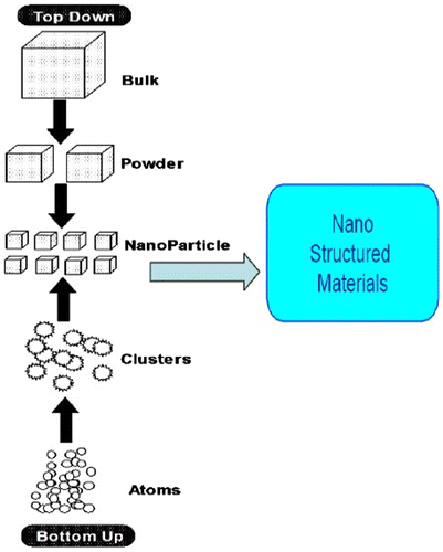 Figure 3. Nanostructure fabrication processes.