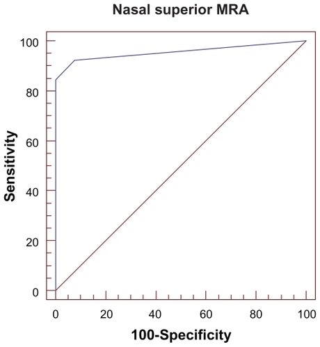 Figure 2 A receiver operating characteristic curve for the nasal superior Moorfields regression analysis (MRA).