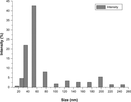 Figure 4 Size distribution of nano-AMT · HCl particles.Abbreviation: AMT · HCl, amitriptyline hydrochloride.