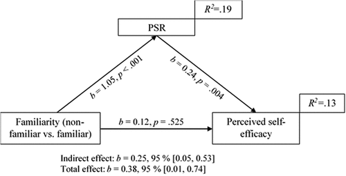 Figure 2. Mediation analysis of the influence of familiarity with a communicator on perceived self-efficacy explained by parasocial relationship (N = 91)*.