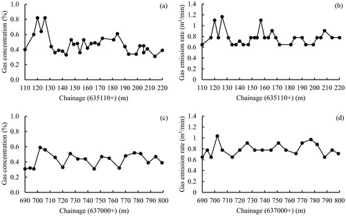 Figure 6. Maximum gas concentration and gas emission rate: (a) Maximum gas concentration measured at 635,110–635,220 m; (b) gas emission rate at 635,110–635,220 m; (c) Maximum gas concentration measured at 637690–637800 m; and (d) gas emission rate at 637,690–637,800 m.