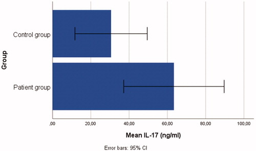 Figure 4. Bar graphs demonstrating the serum IL-17 levels of the patient and control groups.