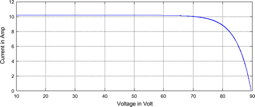 Figure 6. I–V characteristics of PV module.