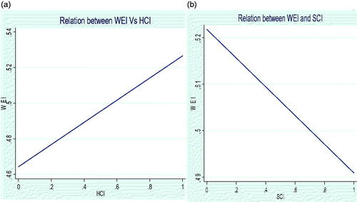 Figure 2. (a) Relation between WEI and HCI. (b) Relation between WEI and SCI.