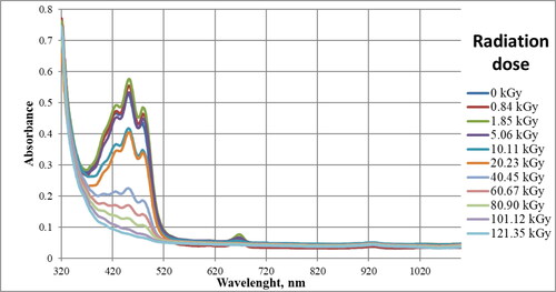 Figure 1. Vis absorption of all tested samples.