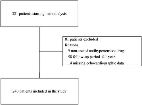 Figure 1. Flow diagram of patient selection.