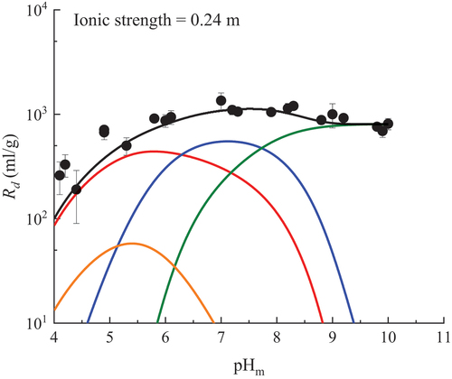 Fig. 5. Fitting results for sorption of U(VI) onto granite/biotite at ionic strength of 0.24 m in Ca-Na-Cl solution with the 2SPNE SC/CE model. The red, blue, green, and orange lines represent ≡SBOH + UO22+ ⇄ ≡SBOUO2+ + H+, ≡SBOH + UO22+ + H2O ⇄ ≡SBOUO2OH + 2 H+, ≡SBOH + UO22+ + 3H2O ⇄ ≡SBOUO2(OH)32− + 4 H+, and ≡SBOH + UO22+ + Cl− ⇄ ≡SBOUO2Cl + H+, respectively. The black line represents the total of the modeled sorption.