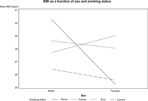 Figure 1 Body mass index (BMI) difference in different smokers groups in both sexes.