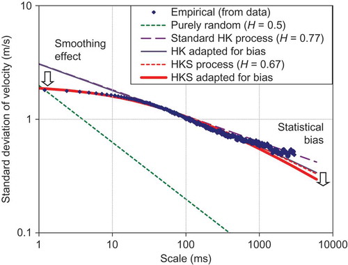 Fig. 11 Climacogram of the turbulent flow velocity time series shown in Fig. 7(a) and fitted theoretical climacograms of white noise (purely random process, equation (4)), an HK process (equation (5)) and an HK process with low-scale smoothing (HKS; equation (8)). The HK process was fitted for scales >30 ms.