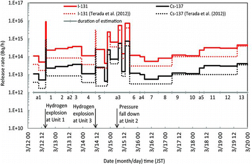 Figure 4 Time variation of estimated new release rates of 131I and 137Cs from March 12 to 20, 2011. Dotted lines show the initial release rates reported by Terada et al. [Citation12]. Divided periods of estimation are represented by gray lines. The date and time of important plant events are also shown in figure. This figure is modified from Figure 4 of Katata et al. [Citation10]