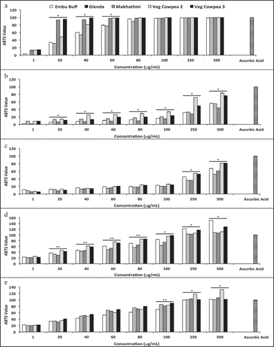 Figure 4. ABTS radical action of Vigna unguiculata cultivars at concentrations 1–500 µg/mL before processing, after processing, and processed and subjected to simulated digestion (a – Raw, b – boiled, c – pressure-cooked, d – boiled + digested, and e – pressure-cooked + digested). Bars denote mean ± standard deviation (n = 3) with ascorbic acid (10 mM µg/mL) serving as a positive control [* = p ≤ 0.05; ** = p ≤ 0.01].Figura 4. Acción de radical ABTS de cultivos de Vigna unguiculata a concentraciones de 1–500 µg/mL antes del procesado, después del procesado, procesadas y sujetas a digestión estimulada (a – cruda, b – hervida, c – cocida a presión, d – hervida + digerida y e – cocida a presión + digerida). Las barras denotan promedio ± desviación estándar (n = 3) con ácido ascórbico (10 mM µg/mL) como control positivo [* = p ≤ 0,05; ** = p ≤ 0,01].