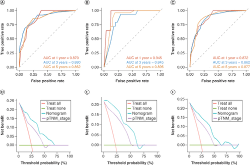 Figure 4. Receiver operating characteristic analysis and decision curve analysis for the nomogram. (A–C) Receiver operating characteristic analysis of the nomogram for 1-, 3- and 5-year overall survival in the (A) training cohort, (B) validation cohort and (C) whole cohort. (D–F) Decision curve analysis of the clinical efficacy of the nomogram compared with the eighth edition American Joint Committee on Cancer pTNM classification in the (D) training cohort, (E) validation cohort and (F) whole cohort.AUC: Area under the curve; pTNM: Pathological tumor, node, metastasis.