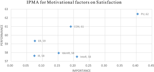 Figure 3 IPMA for motivational factors on learners satisfaction.