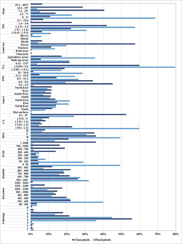 Figure 3. Frequency distribution of flood pixels within the flood predictor classes