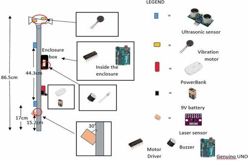 Figure 1. Solid Design with all the hardware components of walking stick