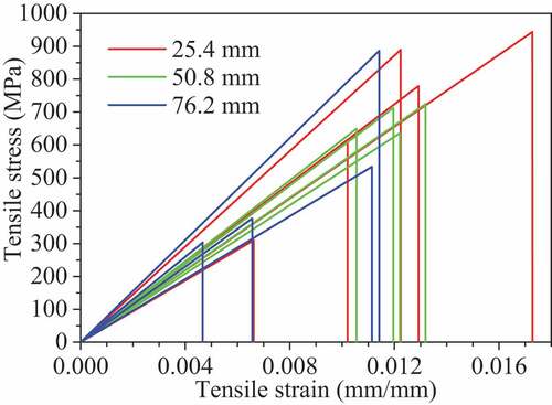 Figure 7. Stress vs. strain graph.