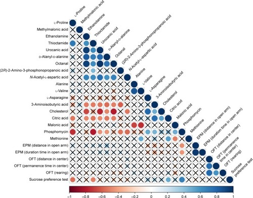 Figure 10 Correlation analysis of the DG group revealed a positive association of citric acid and phosphomycin in the sucrose preference test, a negative correlation of l-proline and thioctamide in the sucrose preference test and a negative association of phosphomycin in the EPM.