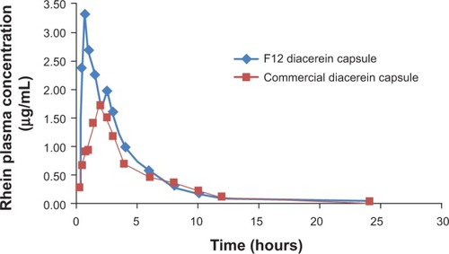 Figure 7 Linear presentation for rhein mean plasma concentration after single-dose administration of treatment A (DCN, 50 mg capsule) and treatment B (capsule containing lyophilized formula F12).Abbreviation: DCN, diacerein.