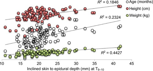 Figure 4 Linear correlation of age, height, and weight with inclined skin to epidural depth at T9–10.