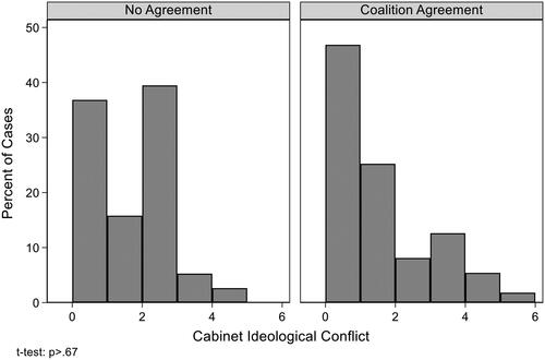 Figure 3. Cabinet ideological conflict by presence of coalition agreement.