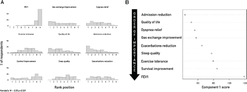 Figure 2. (A) Frequency distribution graph of rank values rated by physicians for each expected benefit from domiciliary NIV. Rank value range is from 1 (Important) to 9 (Irrelevant). Mean rank value for each variable is expressed at the bottom, in each panel. (B) Ranking order of expected benefits as explored by multivariate analysis. Only the first component of principal component analysis was plotted. Abbreviations: FEV1 = FEV1 improvement; Exercise tolerance = Exercise tolerance improvement; Quality of life = Quality of life improvement; Admission reduction = Reduction of hospital admission; Sleep quality = Sleep efficacy amelioration; Exacerbations Reduction = Reduction of exacerbations frequency; Kendall's W = Kendall's coefficient of Concordance.