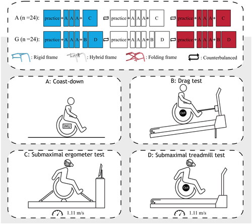 Figure 2. The study protocol at both locations: Amsterdam (A) and Groningen (G). The practice period took approximately 5 min per wheelchair. The submaximal test, conducted on an ergometer or treadmill, consisted of 4-min of continuous propulsion.