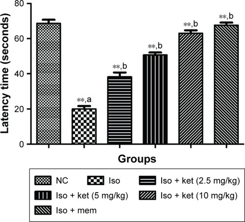Figure 2 The effect of ketamine on isoflurane-impaired memory and spatial learning in rats estimated via probe trial in the water maze.